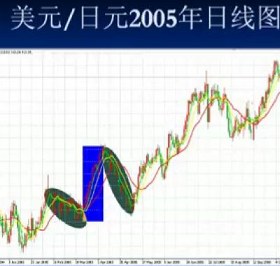 [外汇课程]集合炒现货黄金外汇期货操盘技术视频教程大全