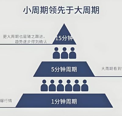 愚者智慧12345期职业交易训练营初中高阶期货课程